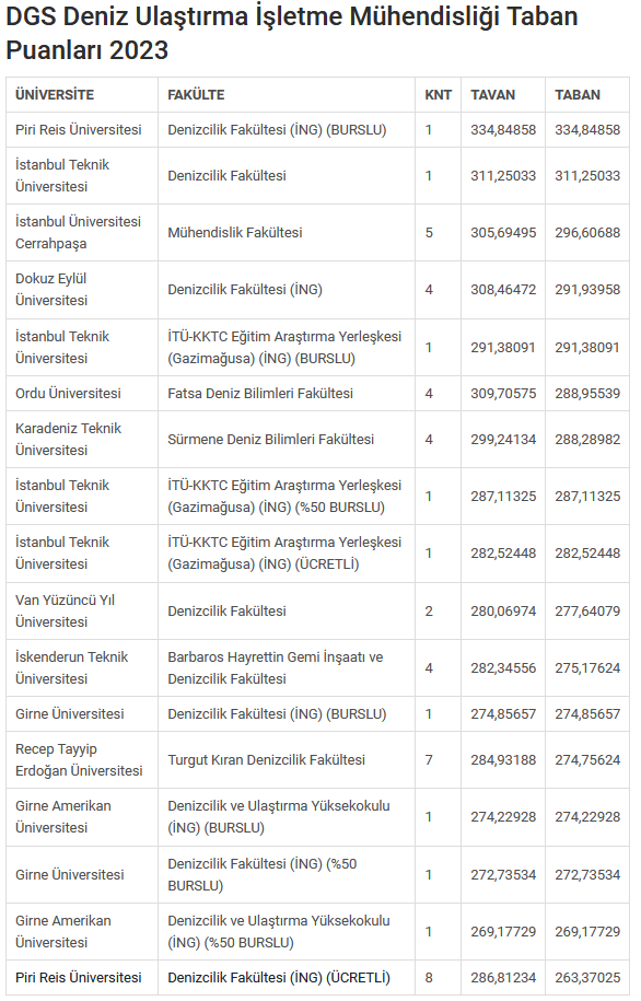 DGS Deniz Ulaştırma İşletme Mühendisliği Taban Puanları 2023